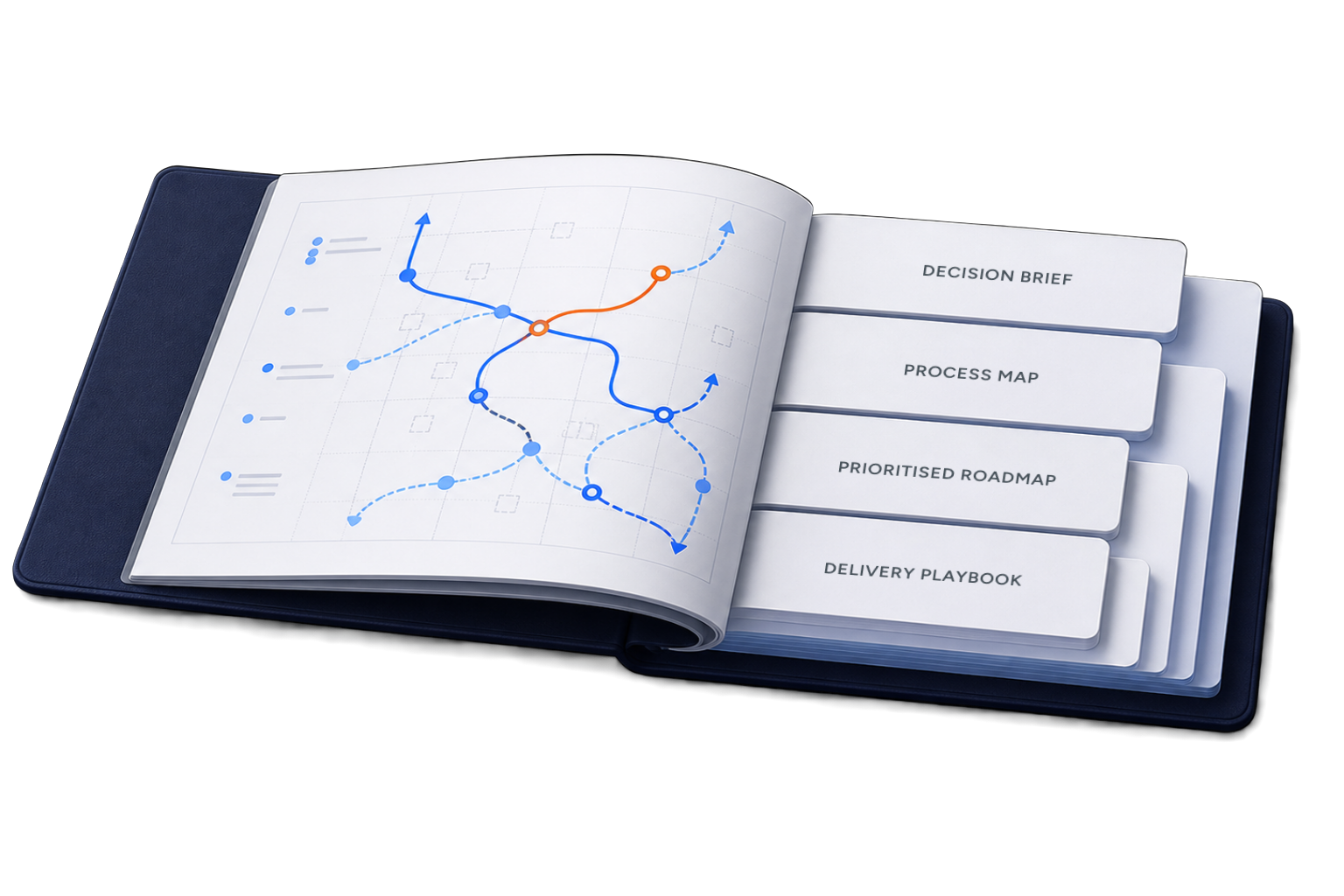 An open playbook: the left page maps routes across a grid, one orange and the rest blue, and four tabbed sheets fan out from the right page labelled Decision Brief, Process Map, Prioritised Roadmap and Delivery Playbook